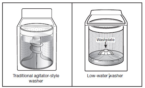 Comparison of agitator style and wash plate washer water level