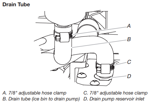 Ensure all provided hose clamps of drain tube (i.e. 2 adjustable hose clamps, drain tube, and drain pump reservoir inlet) are installed and tight.